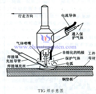 TIG 焊